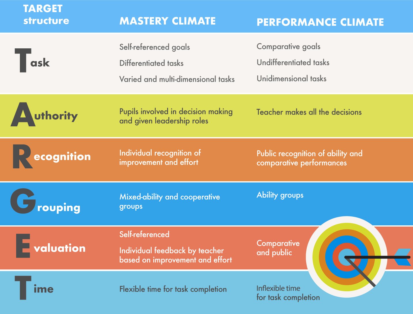 Target structures to motivate students